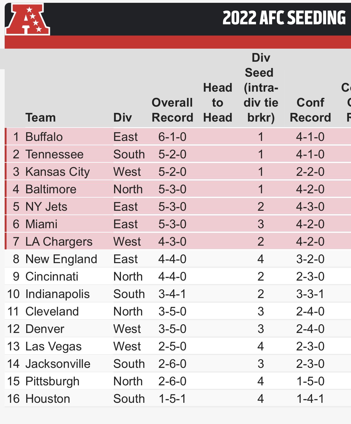 Posiciones en la AFC, semana 9 de la NFL. (Foto: Ben Volin)