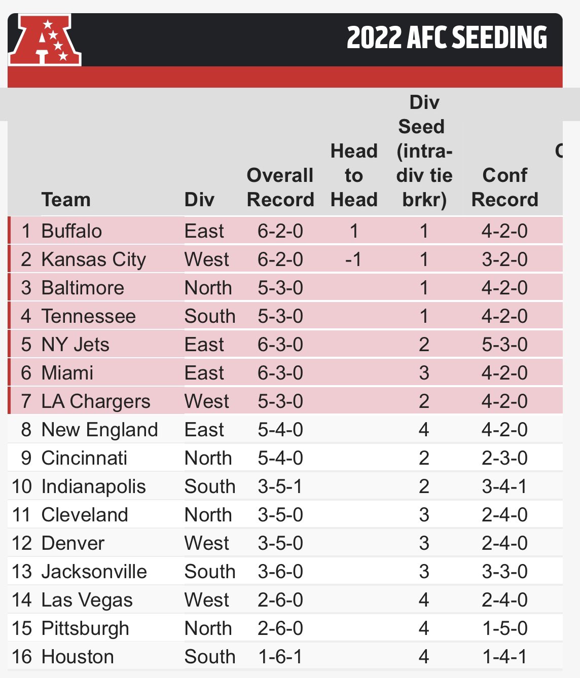 Posiciones de la AFC tras la semana 9. (Foto vía Ben Volin)