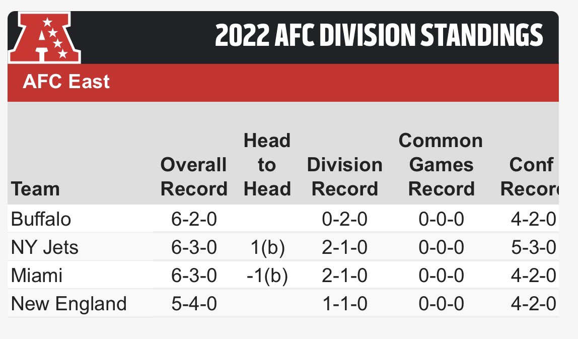 Posiciones de la AFC East tras la semana 9. (Foto vía Ben Volin)