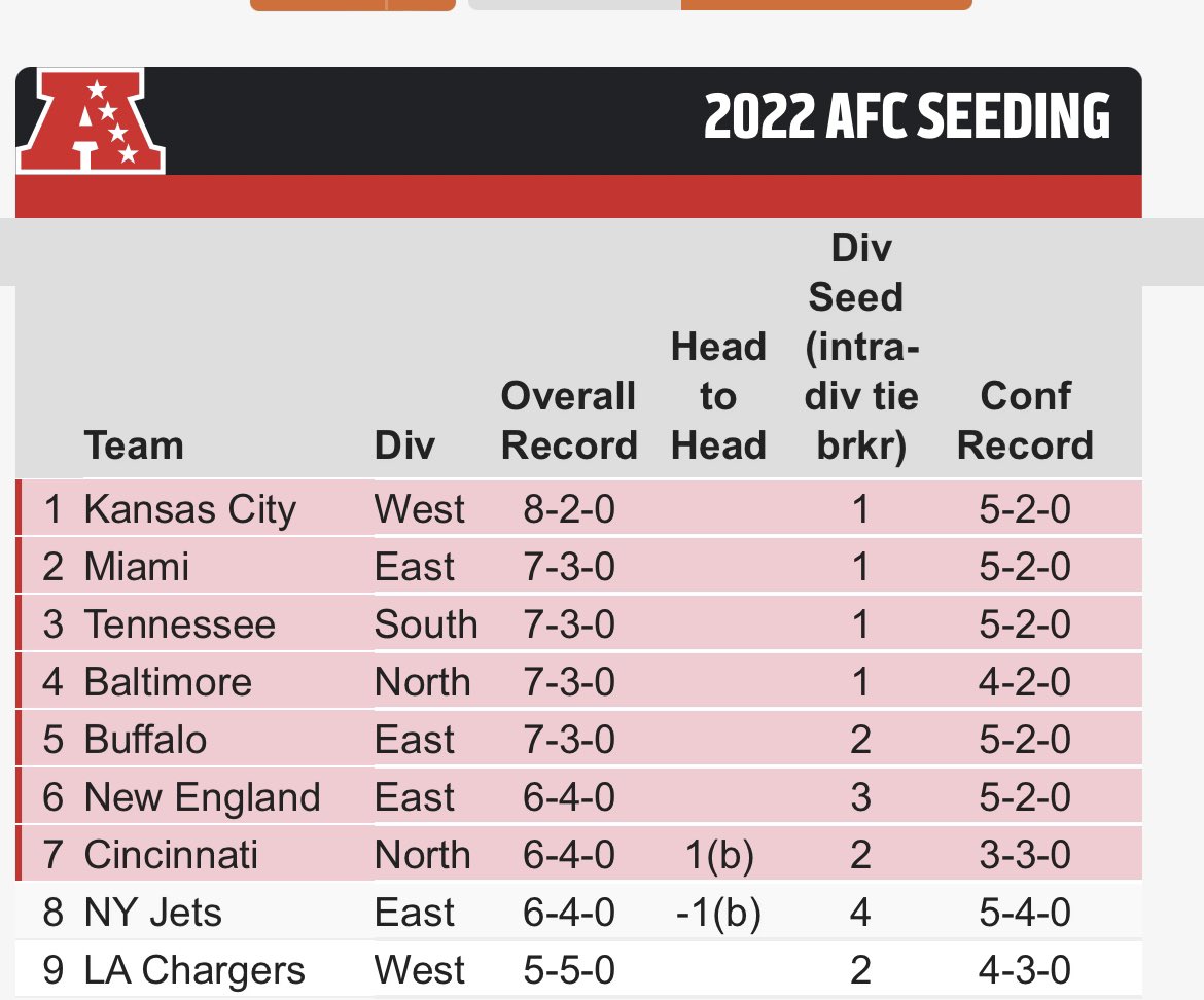 Posiciones en la AFC en la semana 11. (Foto: Getty)