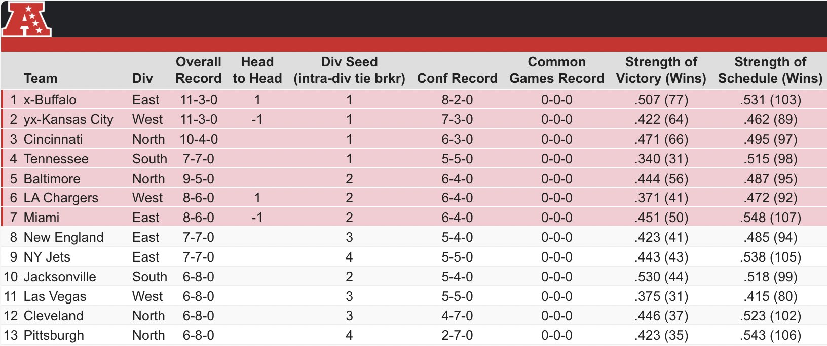 Posiciones en la AFC rumbo a la semana 16. (Foto: Getty)