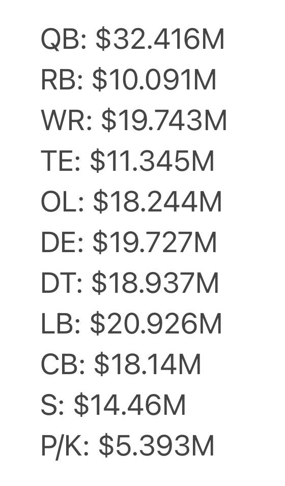 Precio de la etiqueta de jugador franquicia este año por posición. (Foto: Field Yates) 