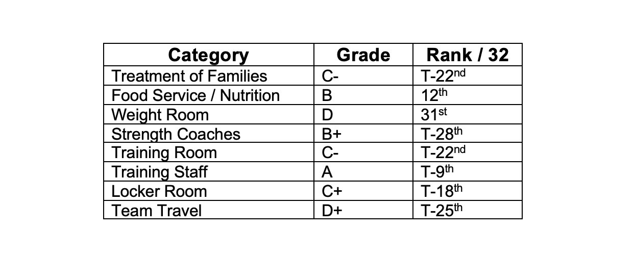 Calificaciones de los jugadores sobre las instalaciones de los Patriots. (Foto: NFLPA)