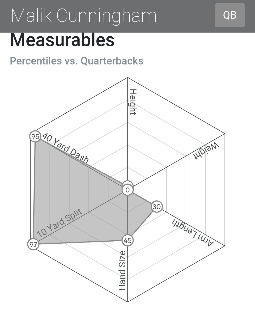 Métricas de Malik Cunningham en el Scouting Combine de 2023. (Foto: Mockdraftable)