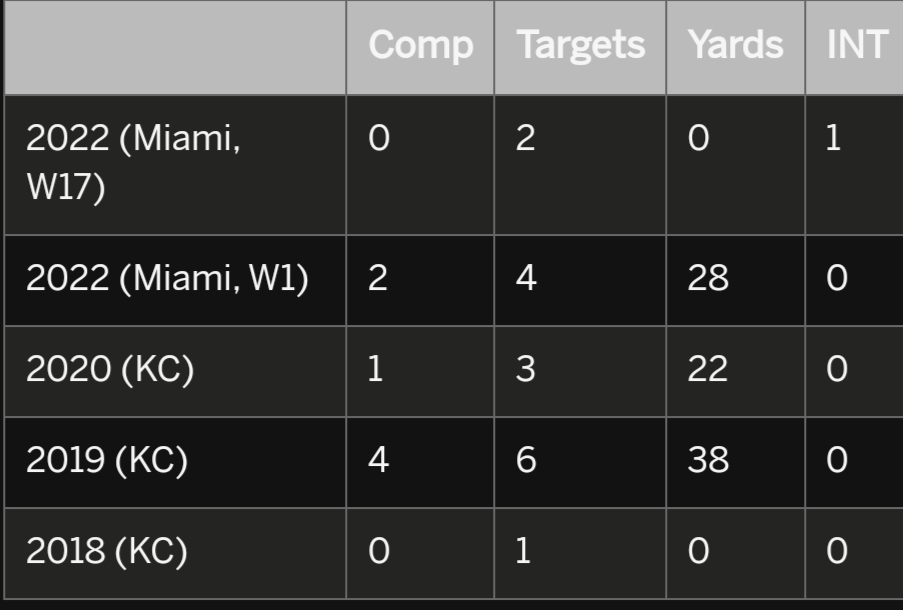 Jonathan Jones vs Tyreek Hill. (vía Mark Daniels)